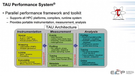 Spotting HPC and Exascale Bottlenecks with TAU CPU/GPU/MPI Profiler