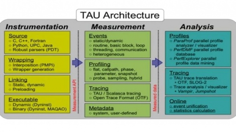 TAU