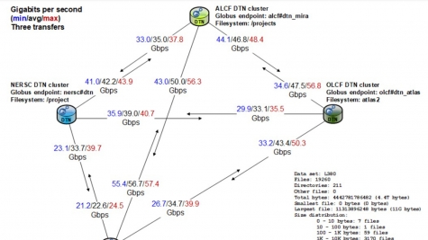 Petascale DTN project