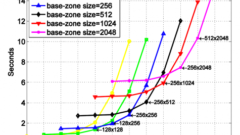 The projected boot time of a full system, as a function of total size, up to 2M nodes. Each curve represents a given base zone size. The arrows indicate the optimal setup in terms of management-zone and base-zone sizes.