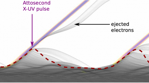 A plasma mirror exposed to a UHI laser field with plasma electron density (gray color map), vacuum (white), and emitted attosecond light pulses (violet). The relativistic electron bunches ejected into the vacuum appear in gray.
