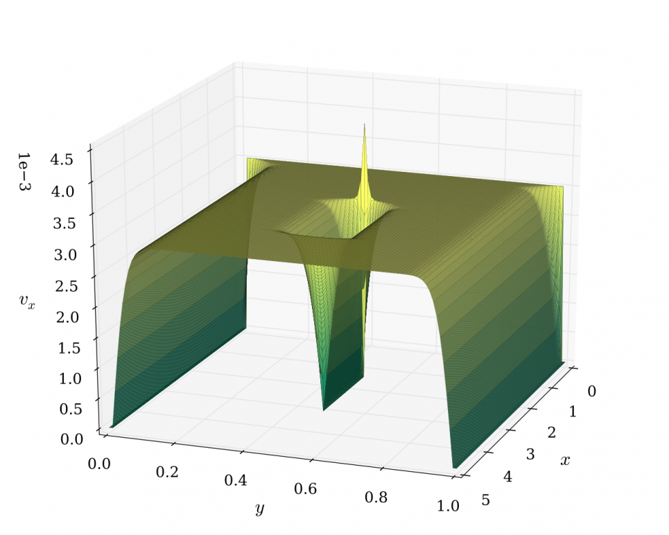 Illustration of the Navier-Stokes obstructed duct problem