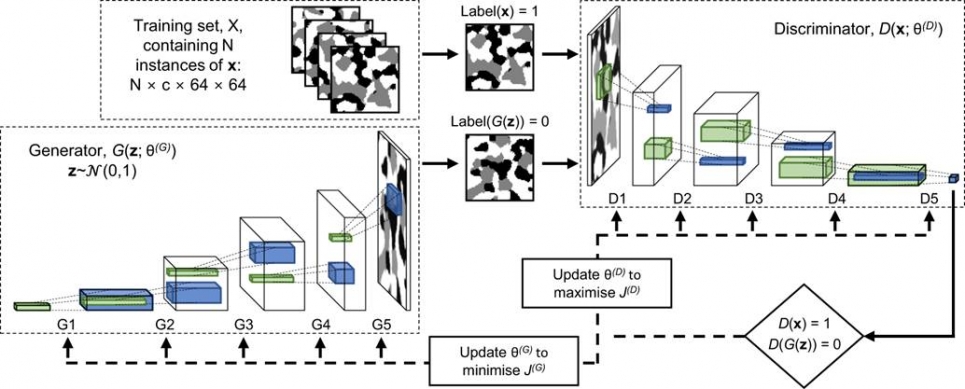 Deep convolutional generative adversarial networks