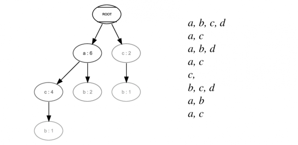 FP growth tree