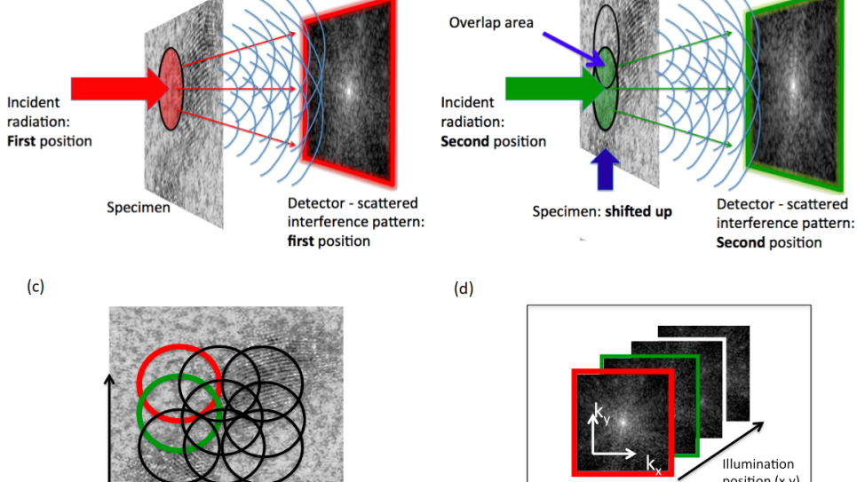 Collection of ptychography imaging dataset