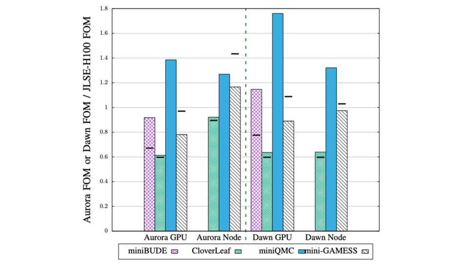 Figures of merit for Aurora and Dawn