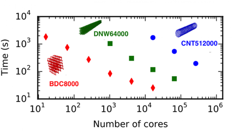 Carbon nanostructures simulations using SIPS and Tight Binding Density Functional Theory